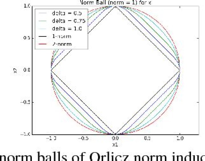An Orlicz norm is a norm