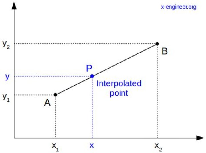 Derivation of linear interpolation?