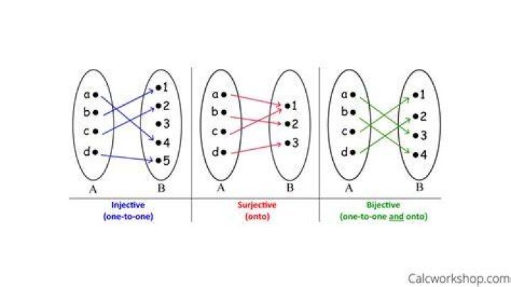 Determine whether a function is injective, surjective, or bijective.