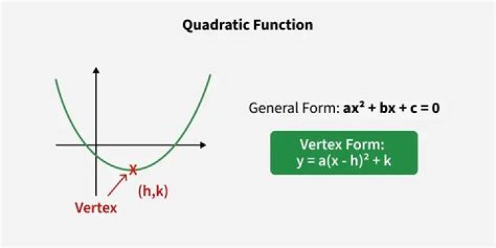 Difficulty turning a quadratic equation to "vertex"-form