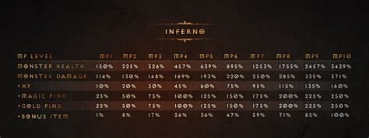 Drop rates for set / legendary items