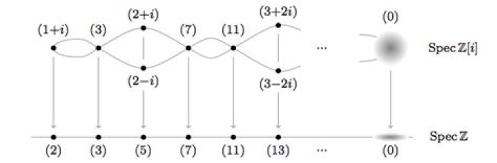 Examples of affine schemes