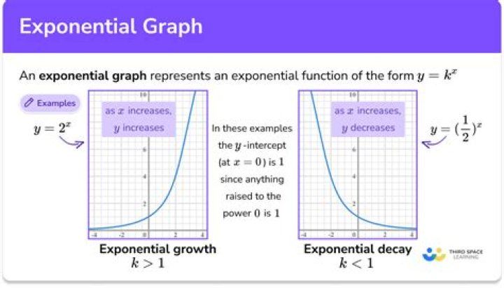 Exponential vs Polynomial running time