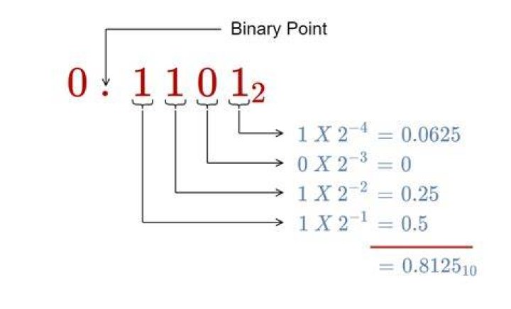 Fractions in binary?