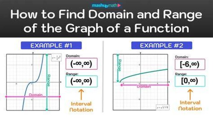 How do you find the domain and range without having to graph?