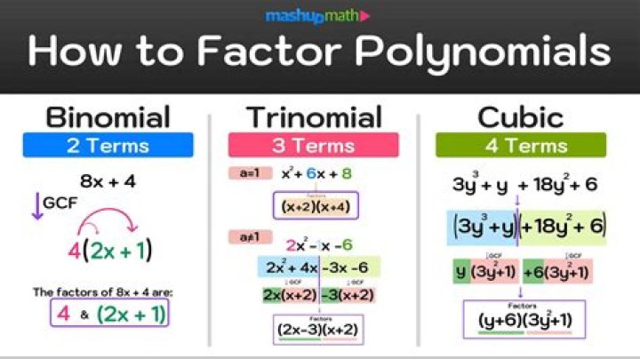 How to factor polynomials?