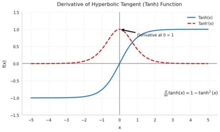 Hyperbolic Functions (derivative of $\tanh x$)