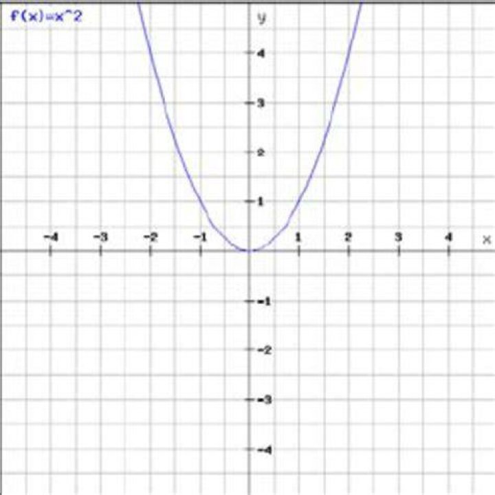 Is the function $f(x) = x^2 - 2x$ one-to-one?