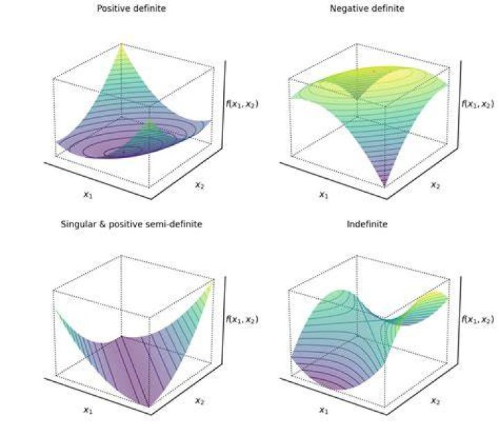 Is the matrix $A$ positive (negative) (semi-) definite?