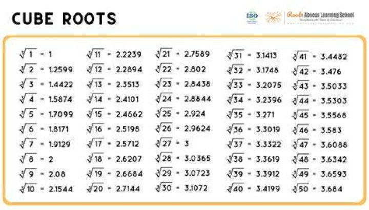 Is x^1/3 the same as cube root(x)?