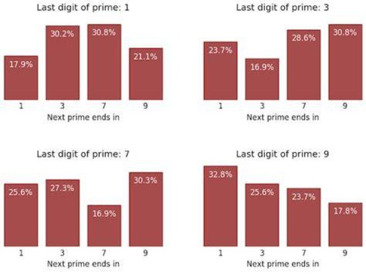 Last digits of primes