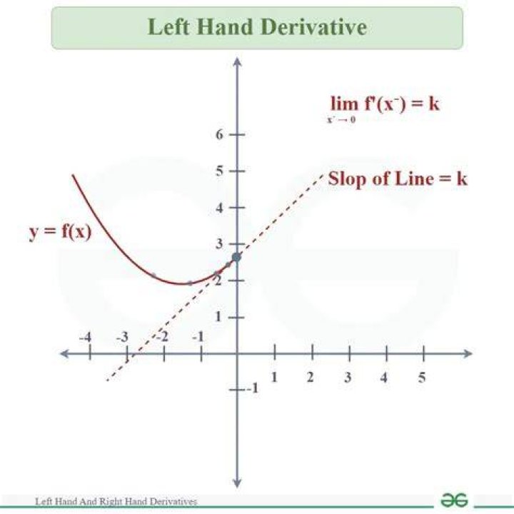 Left Hand Derivative Definition