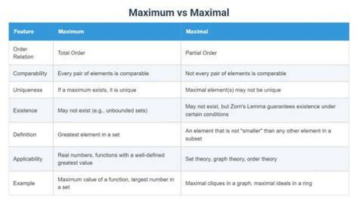 Maximal vs. maximum sized matchings