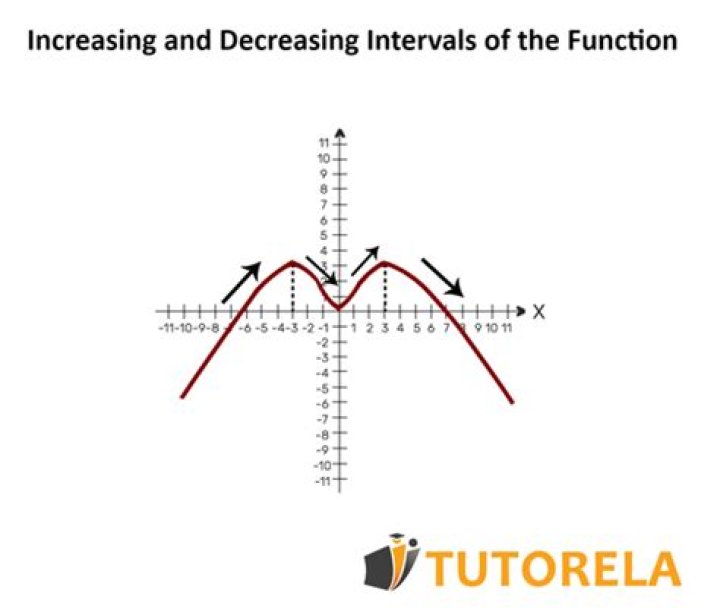Monotonically increasing/decreasing functions
