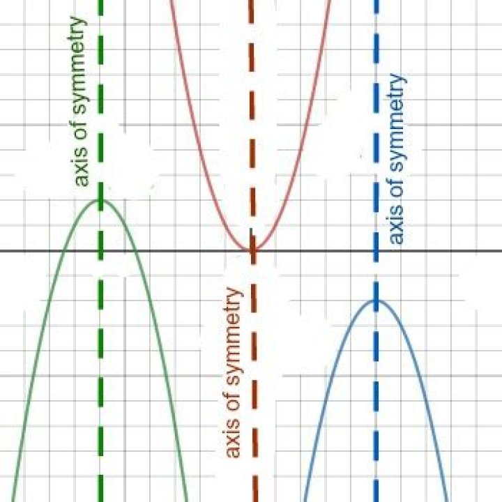 Non-symmetrical parabola