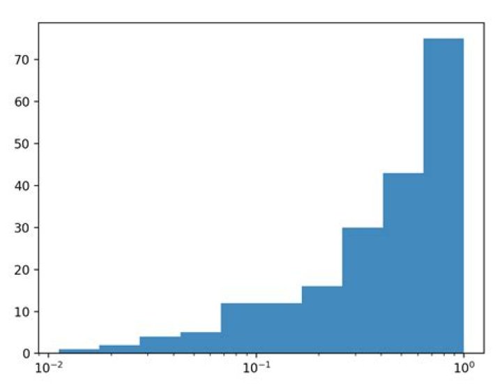 plotting a histogram on a Log scale with Matplotlib