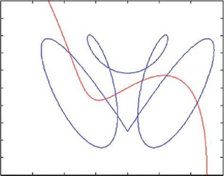 Points of intersection of two parametric curves