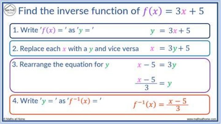 Proof - Inverse of linear function is linear