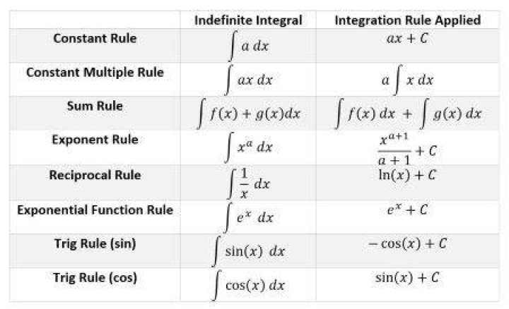 table of values and definite integral