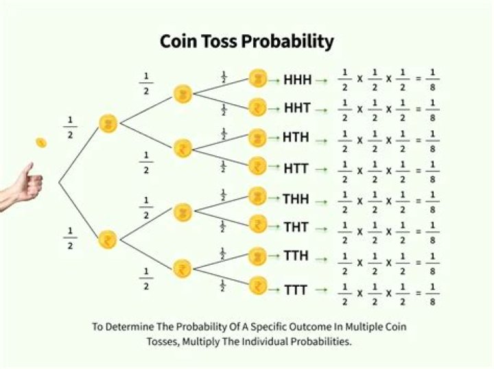 Tossing a coin 10 times