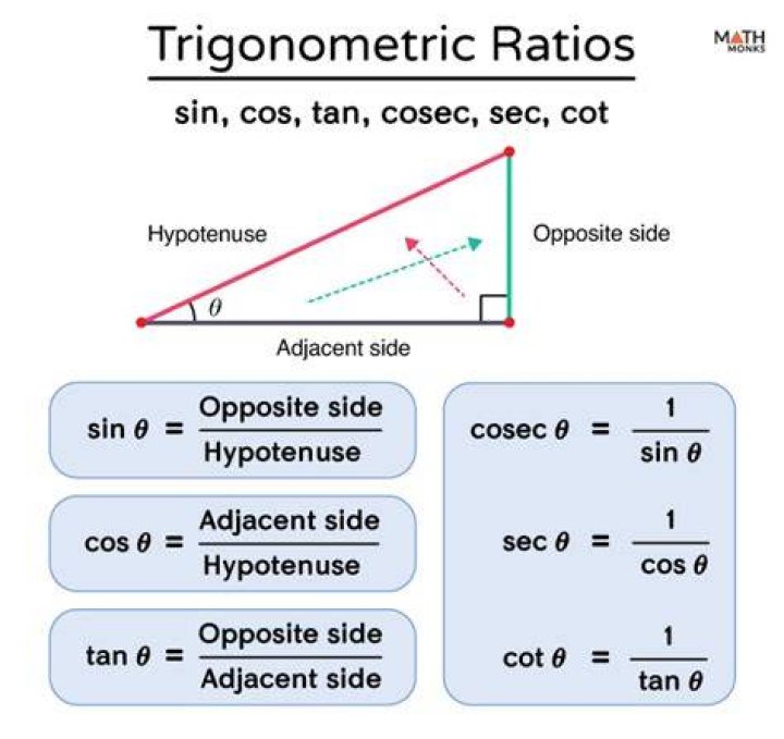 What do the trigonometric ratios actually represent
