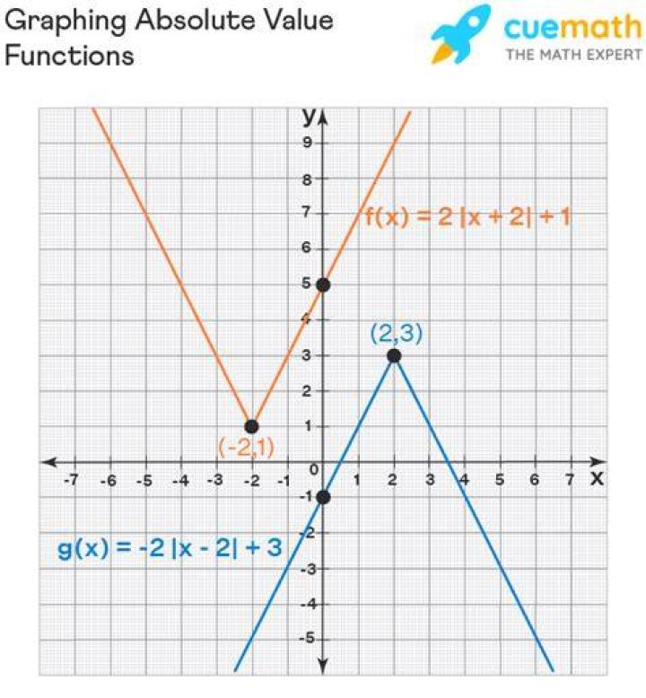 What happens to an absolute value graph if $|x|$ has a coefficient