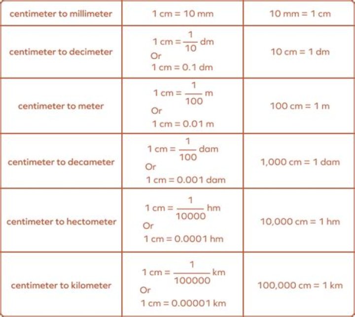 What *is* 1 cm$ ^{ -3}$?