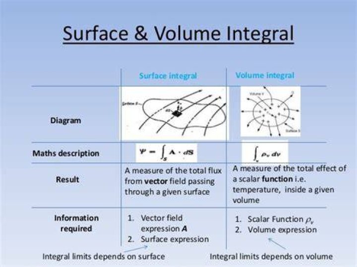 Whats the difference between surface integral and volume integral?
